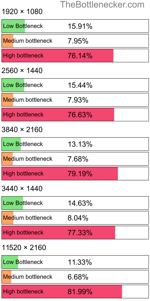 Distribution of bottleneck results by resolution inWorld War Z