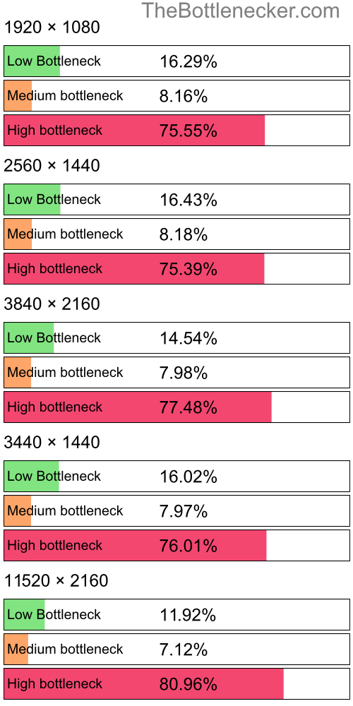 Distribution of bottleneck results by resolution inDeath Stranding