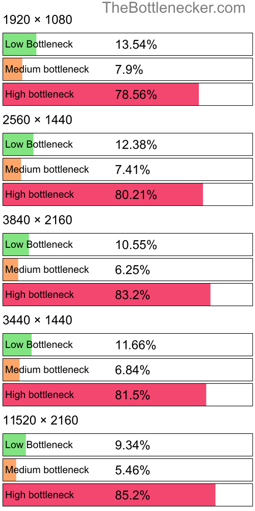 Distribution of bottleneck results by resolution inMount & Blade II: Bannerlord