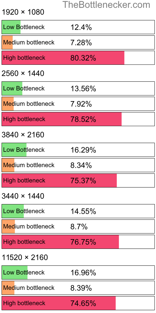 Distribution of bottleneck results by resolution inPro Evolution Soccer 2018