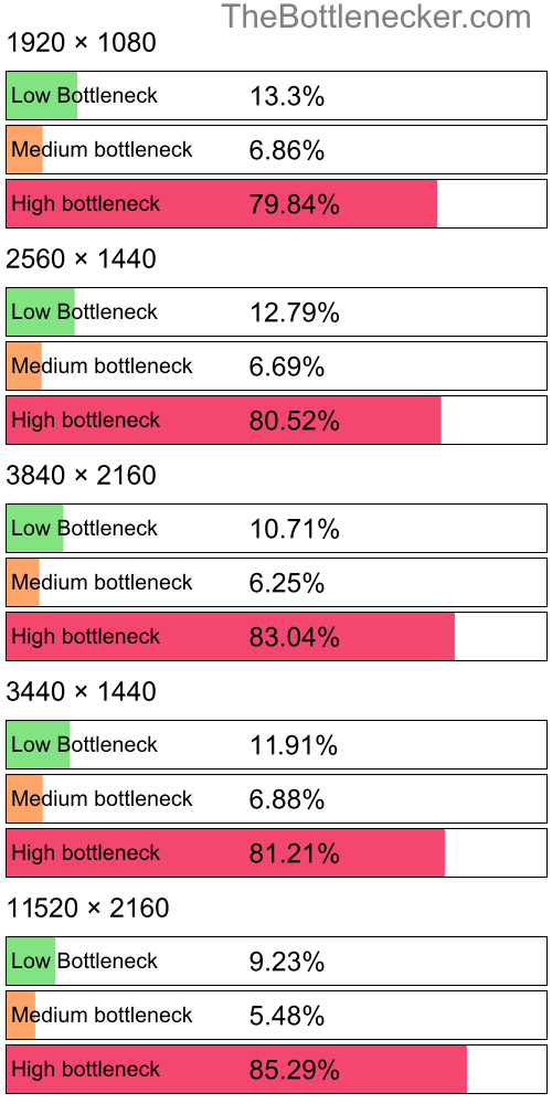 Distribution of bottleneck results by resolution inFar Cry 5