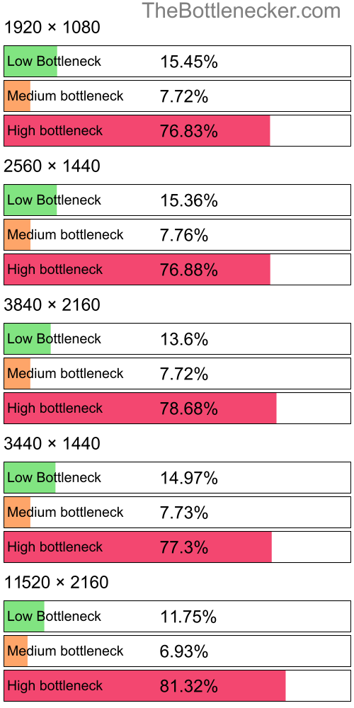 Distribution of bottleneck results by resolution inLittle Nightmares