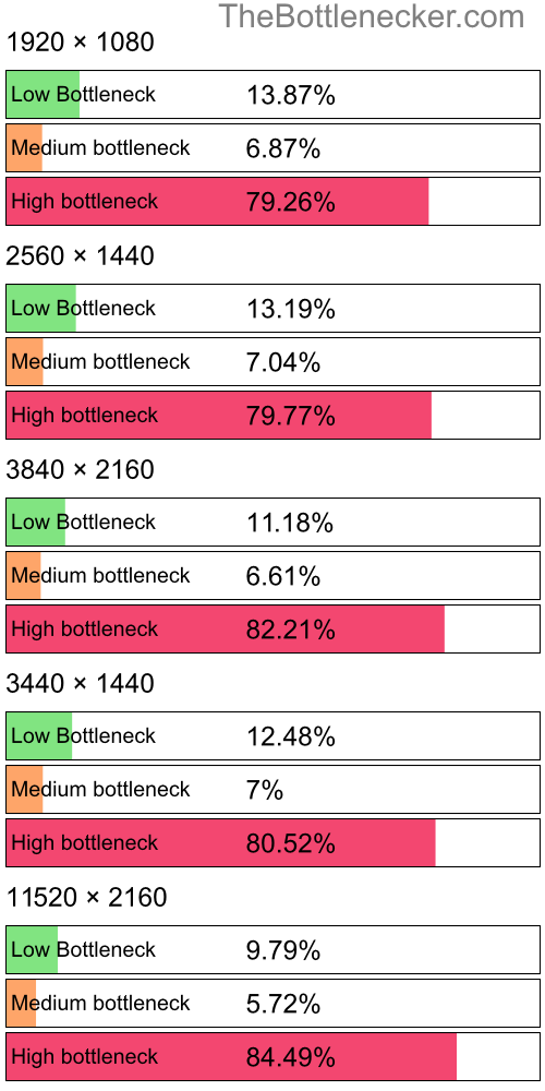 Distribution of bottleneck results by resolution inMonster Hunter: World