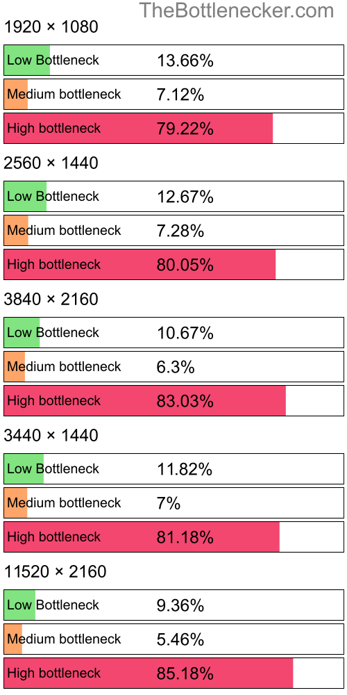 Distribution of bottleneck results by resolution inNeed for Speed: Heat