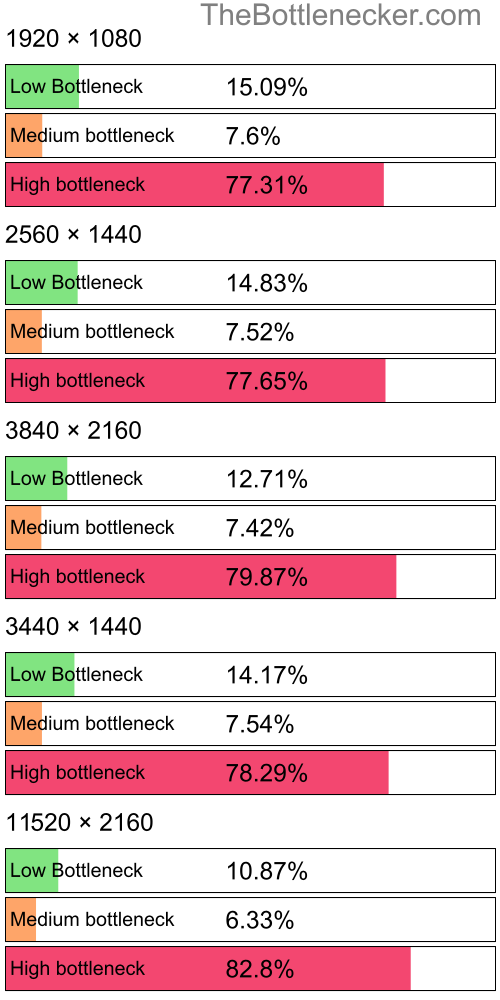 Distribution of bottleneck results by resolution inJust Cause 4