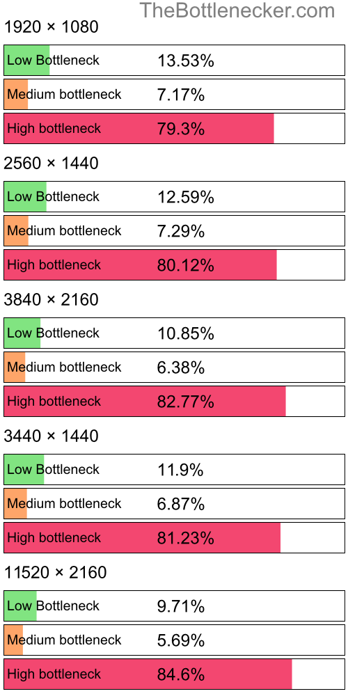 Distribution of bottleneck results by resolution inHalo: The Master Chief Collection