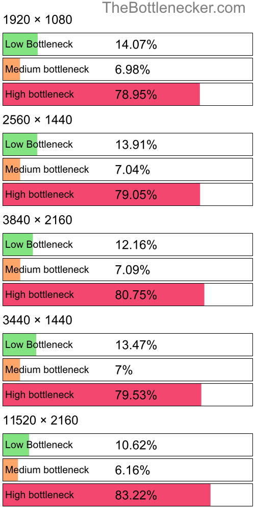 Distribution of bottleneck results by resolution inAssassin's Creed Odyssey