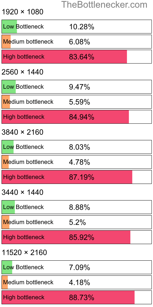 Distribution of bottleneck results by resolution inDevil May Cry 5