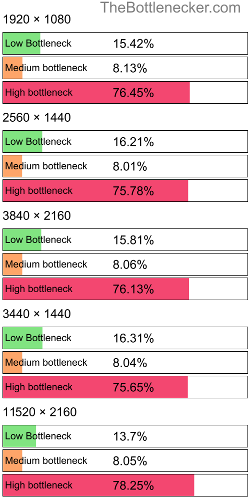 Distribution of bottleneck results by resolution inFarming Simulator 19