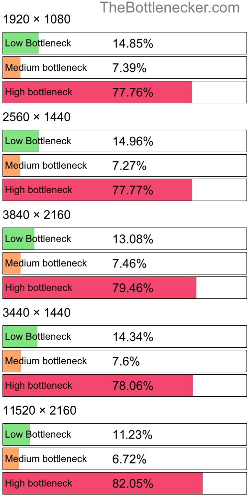 Distribution of bottleneck results by resolution inMafia III