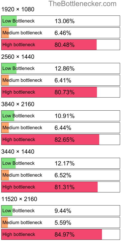 Distribution of bottleneck results by resolution inBattlefield V