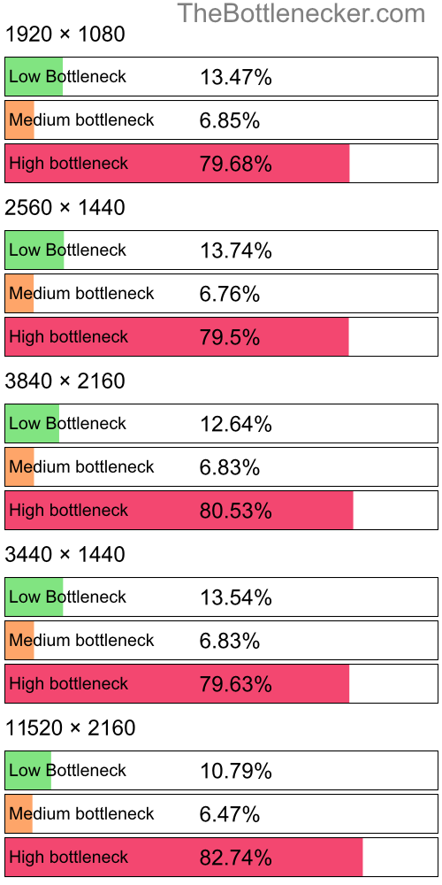 Distribution of bottleneck results by resolution inTotal War: Rome II