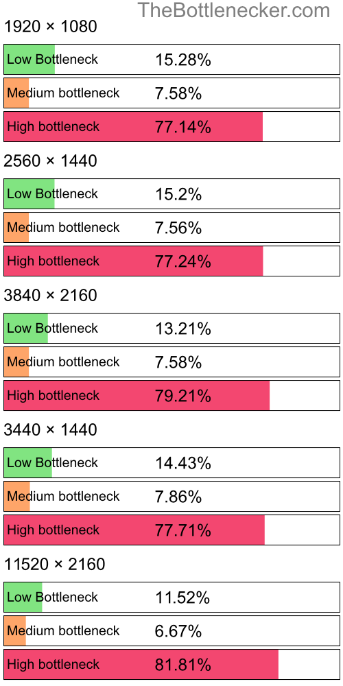 Distribution of bottleneck results by resolution inRed Dead Redemption 2