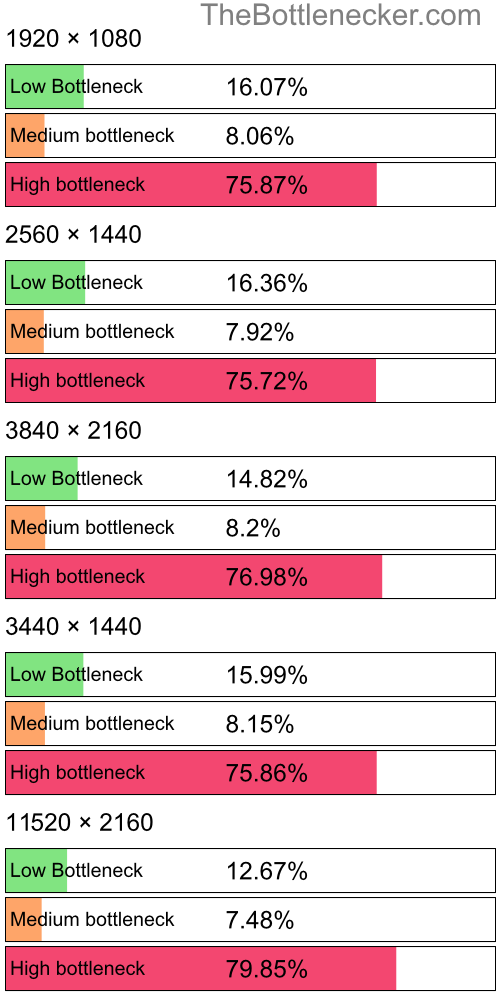 Distribution of bottleneck results by resolution inCall of Duty: Advanced Warfare