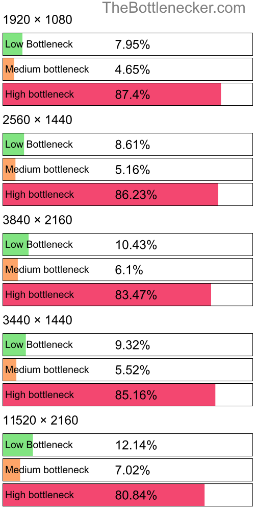 Distribution of bottleneck results by resolution inDota 2