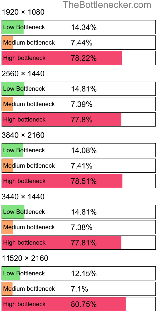 Distribution of bottleneck results by resolution inTomb Raider