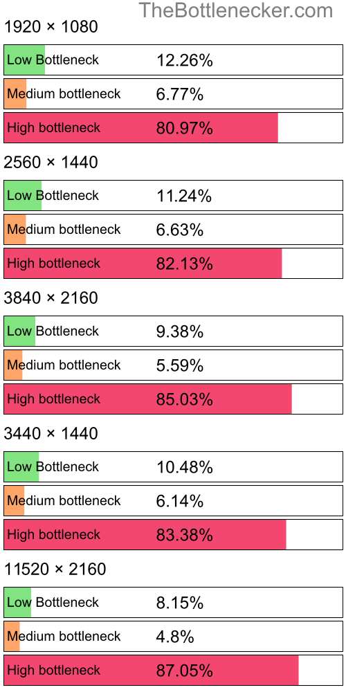 Distribution of bottleneck results by resolution inFar Cry 4