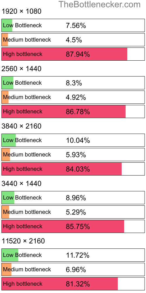 Distribution of bottleneck results by resolution inCall of Duty: Modern Warfare 2