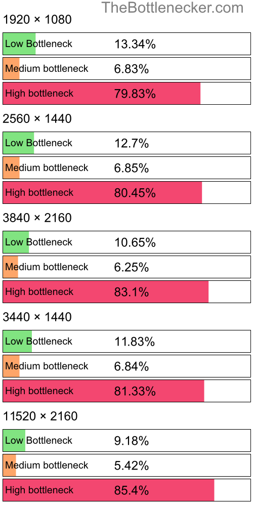 Distribution of bottleneck results by resolution inShadow of the Tomb Raider