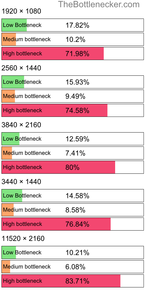 Distribution of bottleneck results by resolution inMinecraft