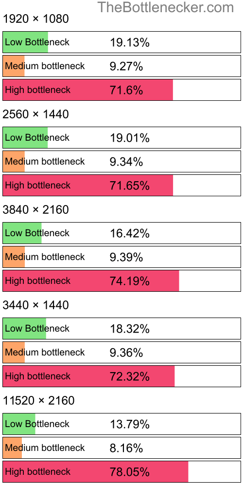 Distribution of bottleneck results by resolution inCounter-Strike: Global Offensive