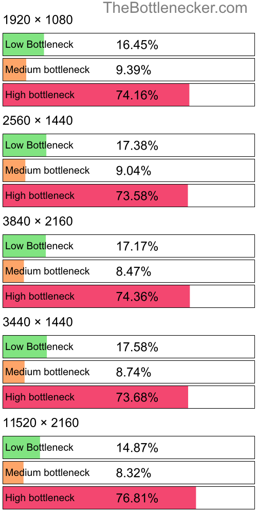 Distribution of bottleneck results by resolution inMarvel's Avengers