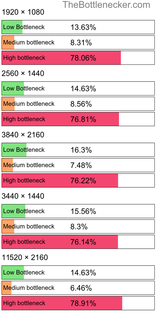 Distribution of bottleneck results by resolution inBatman: Arkham City