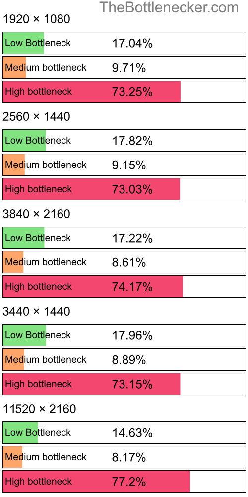 Distribution of bottleneck results by resolution inGreedFall