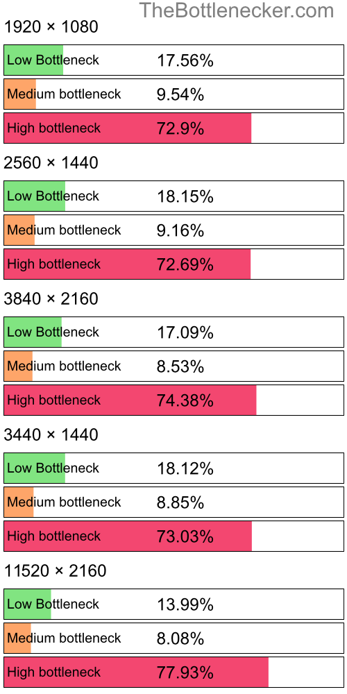 Distribution of bottleneck results by resolution inDishonored 2