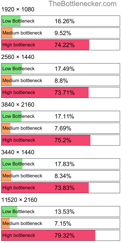 Distribution of bottleneck results by resolution inMetro 2033