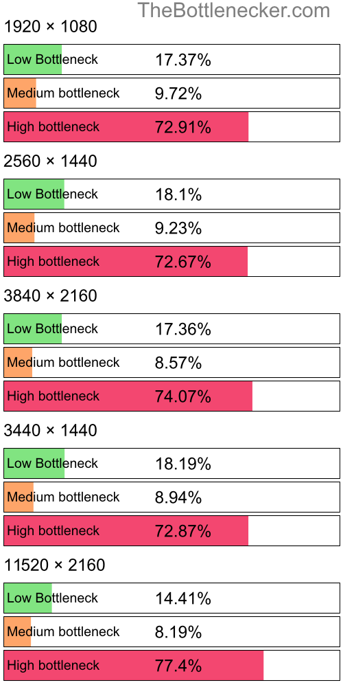 Distribution of bottleneck results by resolution inF1 2019