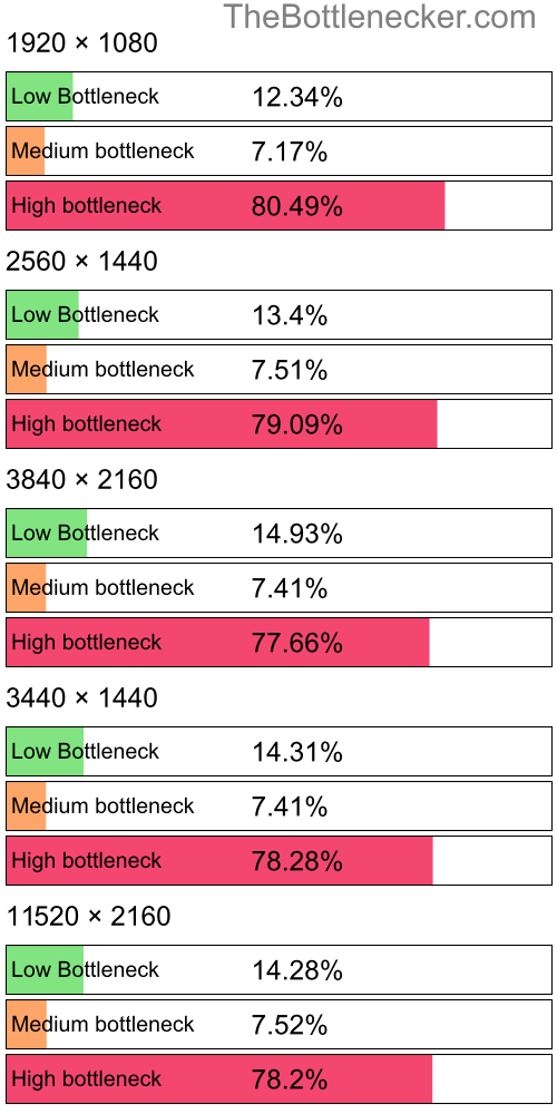 Distribution of bottleneck results by resolution inHearthstone