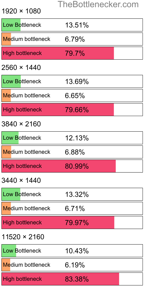 Distribution of bottleneck results by resolution inHeroes of the Storm