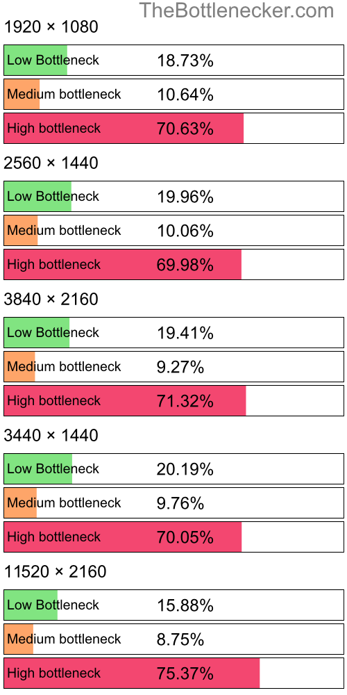 Distribution of bottleneck results by resolution inGrid: Autosport