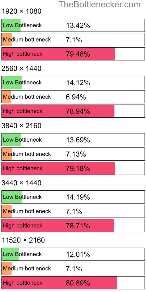 Distribution of bottleneck results by resolution inGuild Wars 2