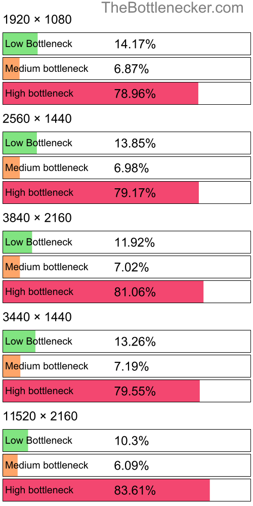 Distribution of bottleneck results by resolution inBorderlands 2