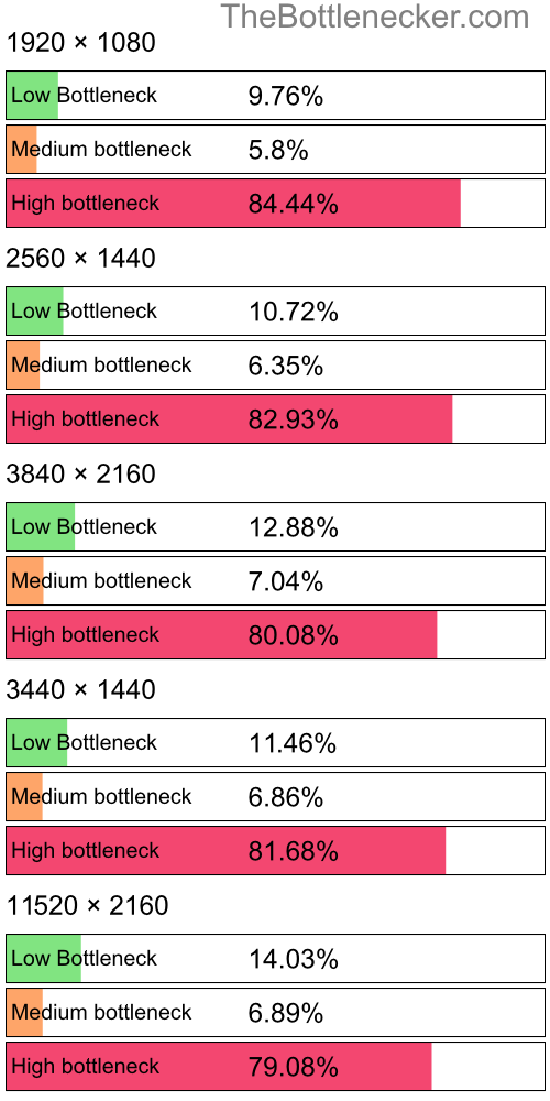 Distribution of bottleneck results by resolution inGarry's Mod