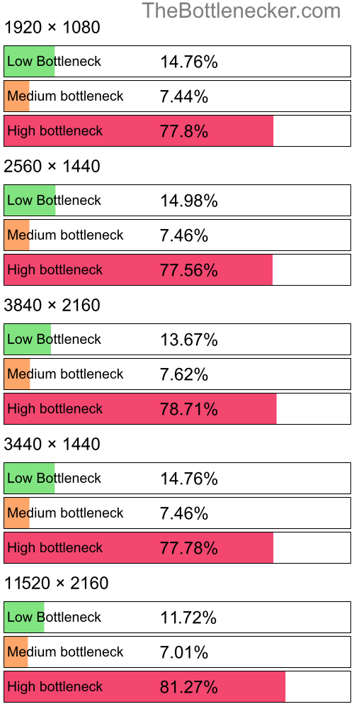 Distribution of bottleneck results by resolution inAdr1ft