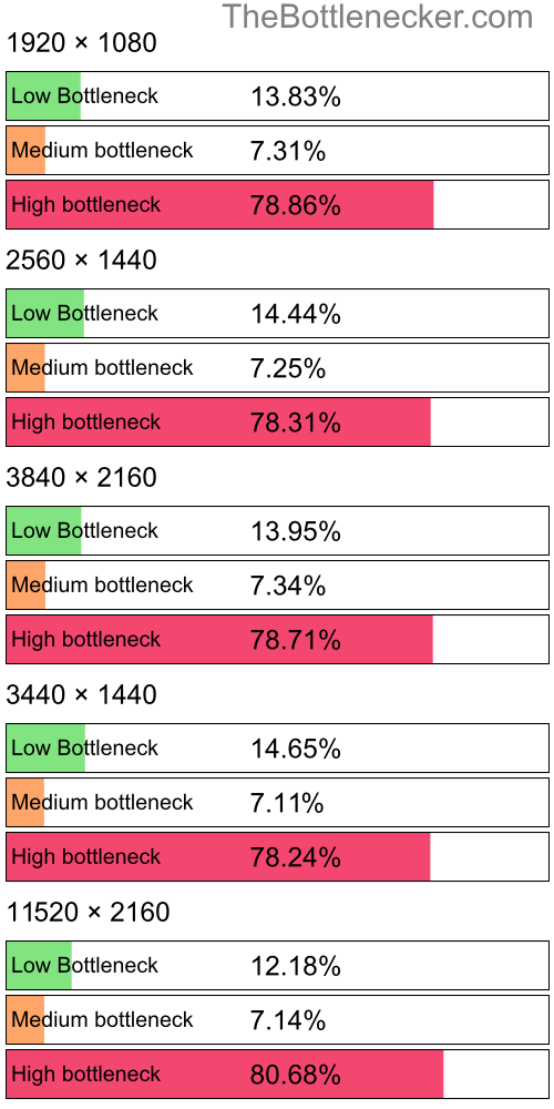 Distribution of bottleneck results by resolution inAlien: Isolation