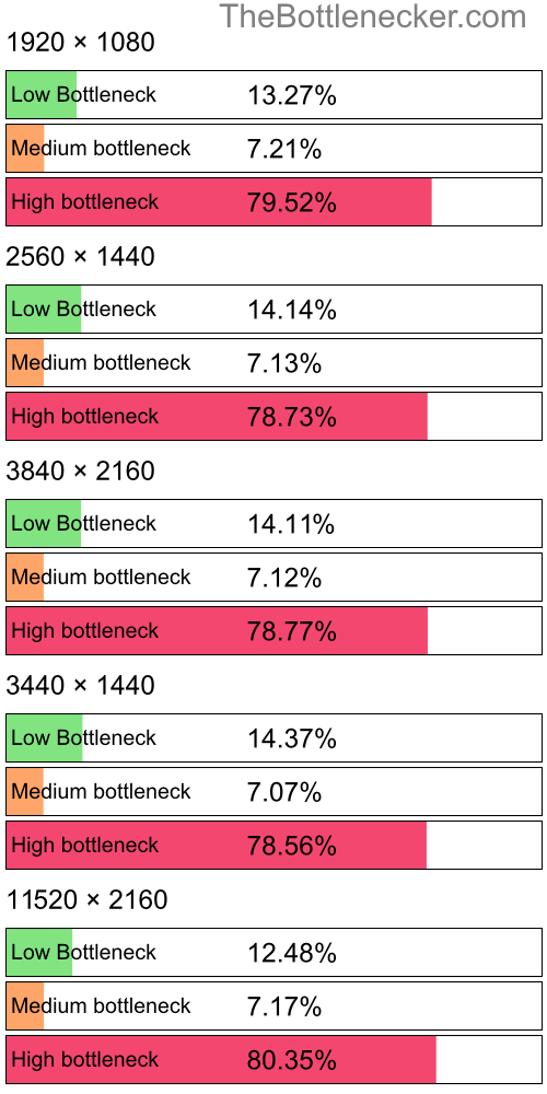 Distribution of bottleneck results by resolution inRobocraft