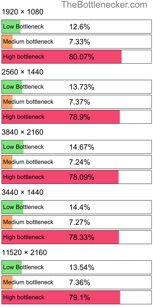 Distribution of bottleneck results by resolution inEnter the Gungeon