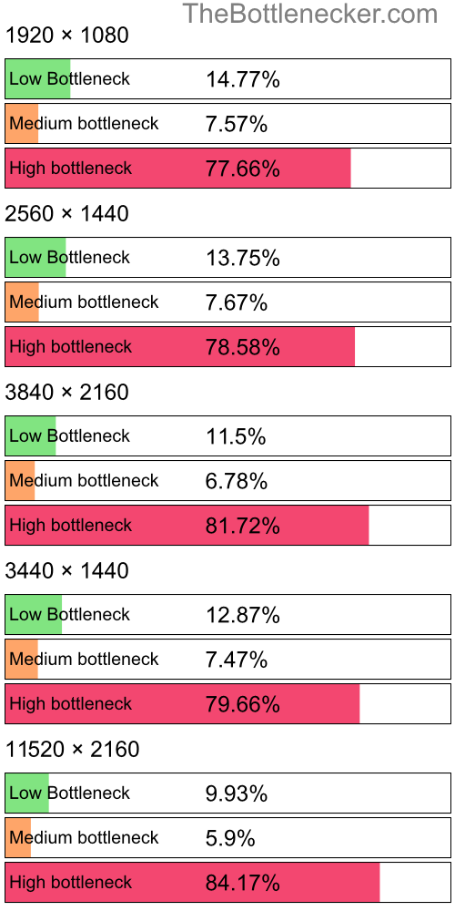 Distribution of bottleneck results by resolution inGuacamelee! Super Turbo Championship Edition