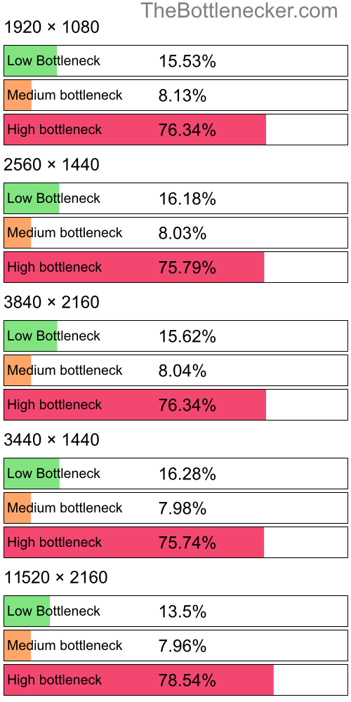 Distribution of bottleneck results by resolution inFootball Manager 2015