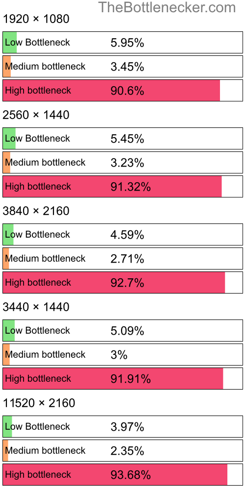 Distribution of bottleneck results by resolution inGrim Fandango Remastered