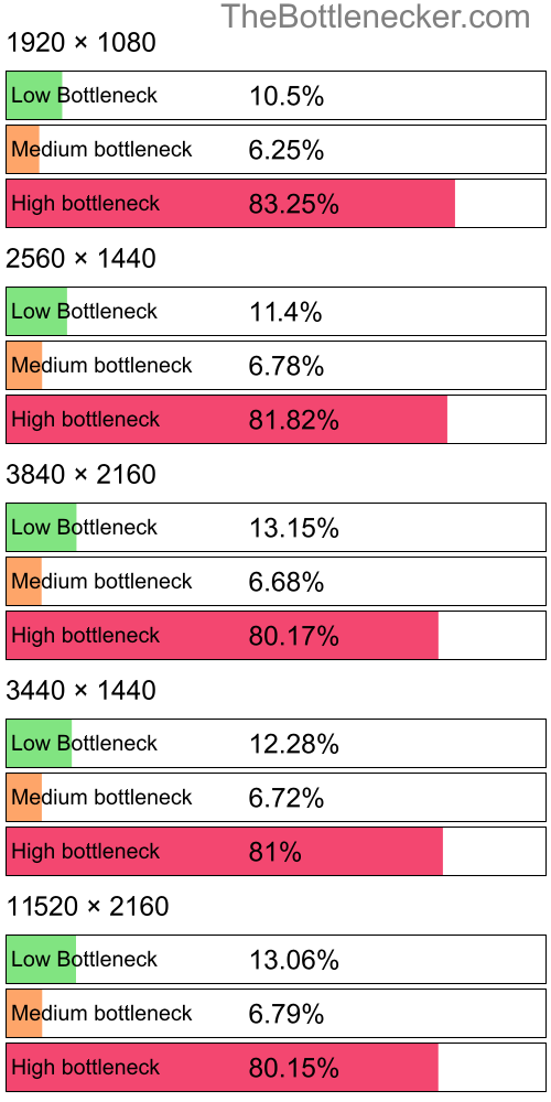 Distribution of bottleneck results by resolution inEvolve