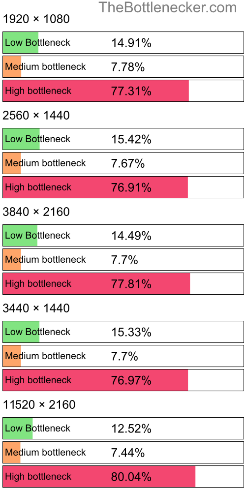 Distribution of bottleneck results by resolution inBless Online