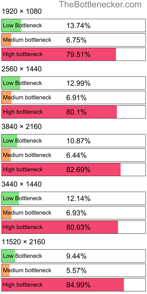 Distribution of bottleneck results by resolution inHomefront: The Revolution