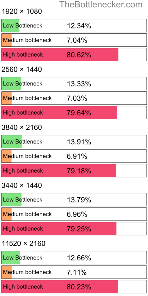 Distribution of bottleneck results by resolution inTree of Savior