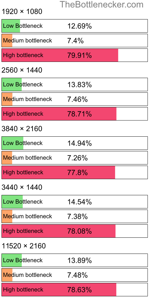 Distribution of bottleneck results by resolution inPrison Architect