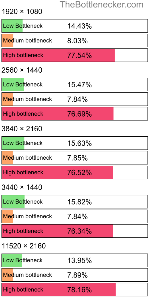 Distribution of bottleneck results by resolution inEndless Legend